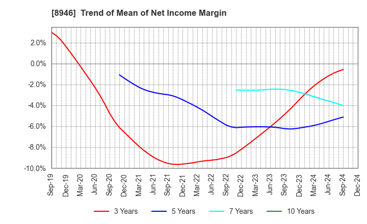 8946 ASIAN STAR CO.: Trend of Mean of Net Income Margin