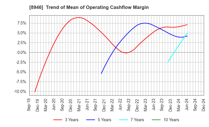 8946 ASIAN STAR CO.: Trend of Mean of Operating Cashflow Margin