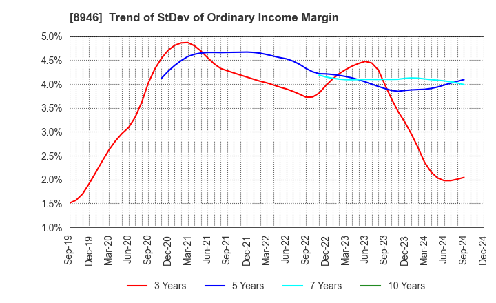 8946 ASIAN STAR CO.: Trend of StDev of Ordinary Income Margin