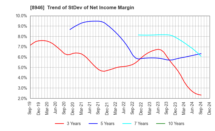 8946 ASIAN STAR CO.: Trend of StDev of Net Income Margin