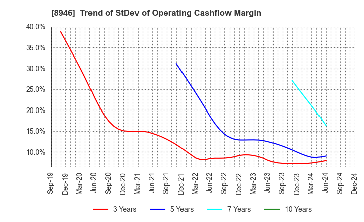 8946 ASIAN STAR CO.: Trend of StDev of Operating Cashflow Margin