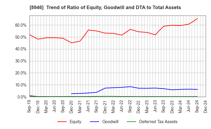 8946 ASIAN STAR CO.: Trend of Ratio of Equity, Goodwill and DTA to Total Assets