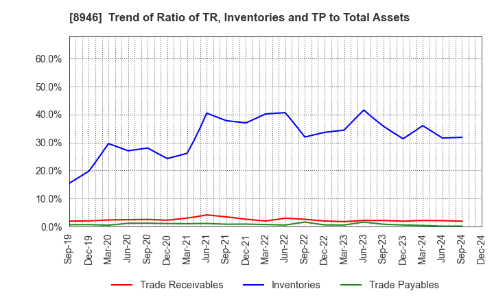 8946 ASIAN STAR CO.: Trend of Ratio of TR, Inventories and TP to Total Assets