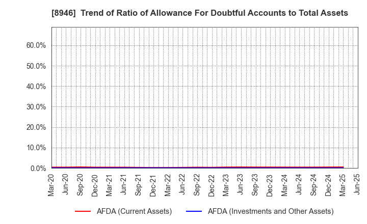 8946 ASIAN STAR CO.: Trend of Ratio of Allowance For Doubtful Accounts to Total Assets