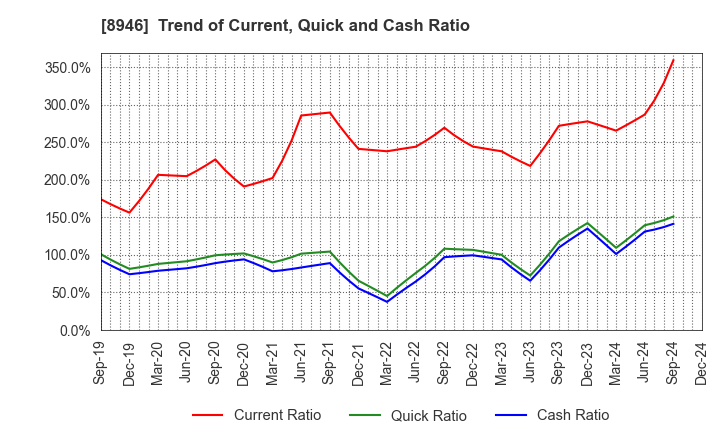 8946 ASIAN STAR CO.: Trend of Current, Quick and Cash Ratio