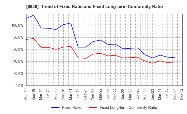 8946 ASIAN STAR CO.: Trend of Fixed Ratio and Fixed Long-term Conformity Ratio