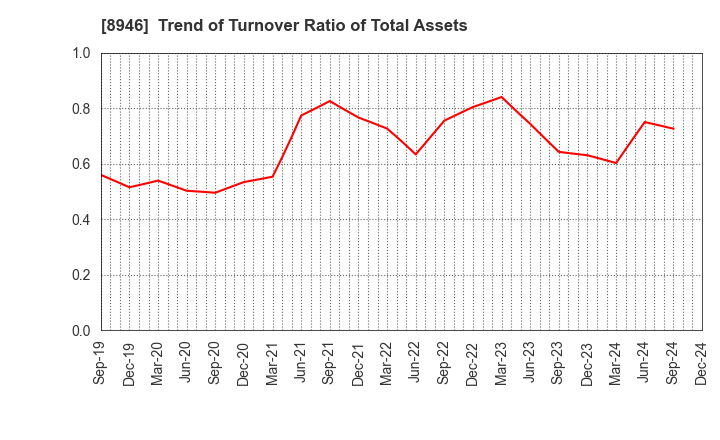 8946 ASIAN STAR CO.: Trend of Turnover Ratio of Total Assets