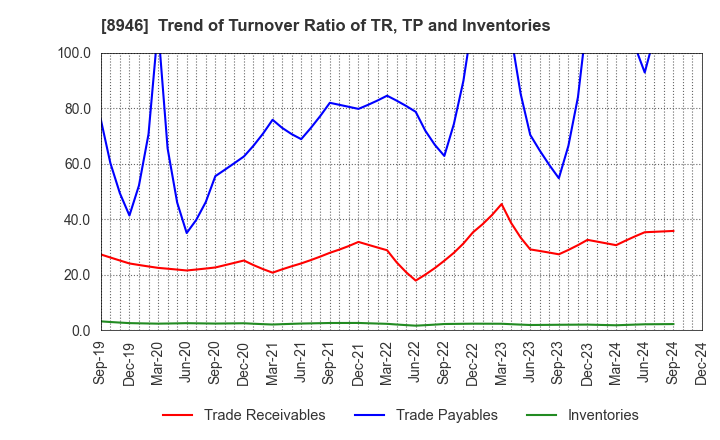 8946 ASIAN STAR CO.: Trend of Turnover Ratio of TR, TP and Inventories