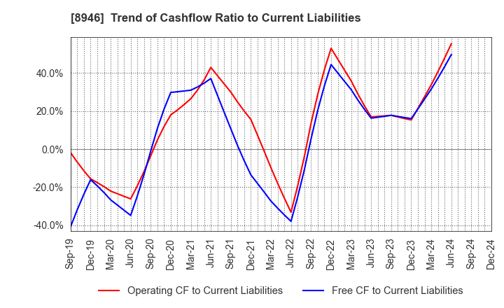 8946 ASIAN STAR CO.: Trend of Cashflow Ratio to Current Liabilities