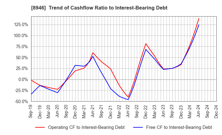 8946 ASIAN STAR CO.: Trend of Cashflow Ratio to Interest-Bearing Debt