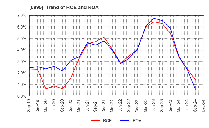 8995 Makoto Construction CO,Ltd: Trend of ROE and ROA