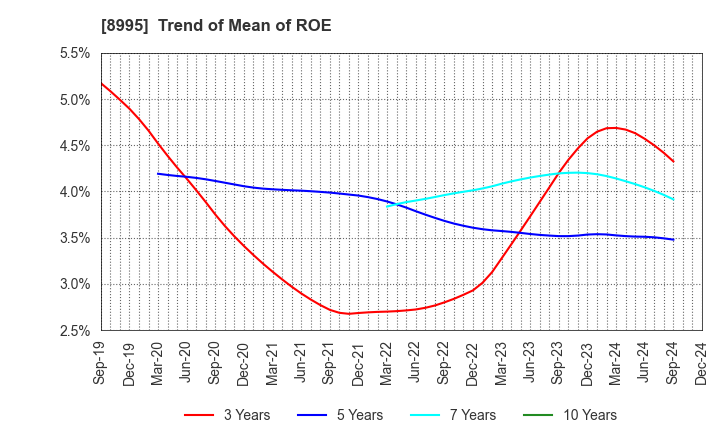 8995 Makoto Construction CO,Ltd: Trend of Mean of ROE