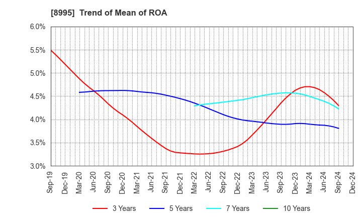 8995 Makoto Construction CO,Ltd: Trend of Mean of ROA