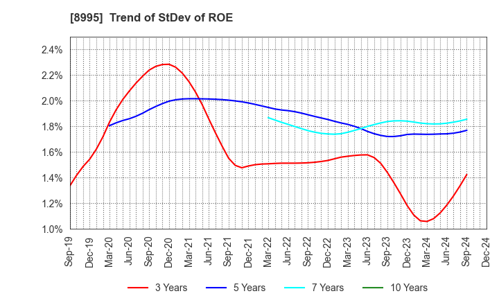 8995 Makoto Construction CO,Ltd: Trend of StDev of ROE