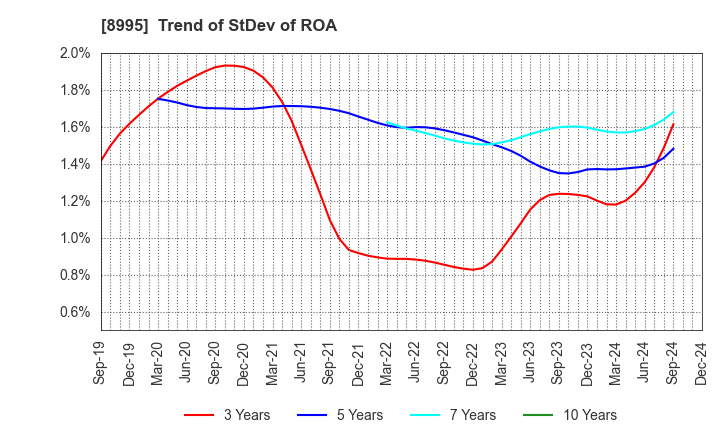 8995 Makoto Construction CO,Ltd: Trend of StDev of ROA