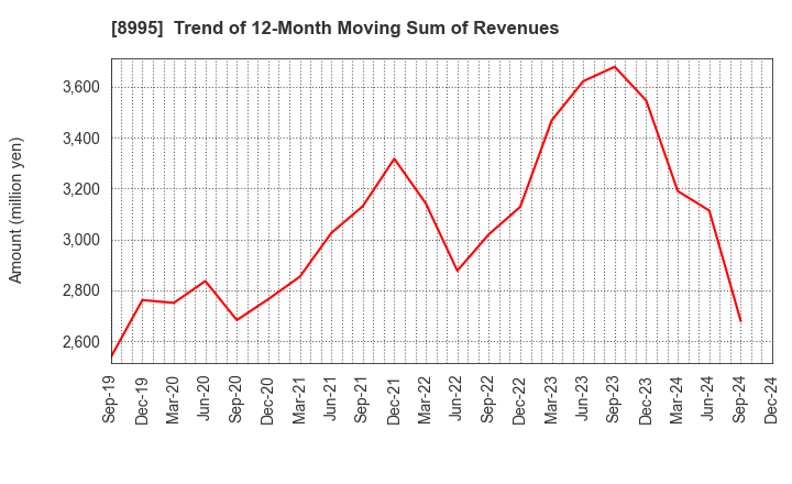 8995 Makoto Construction CO,Ltd: Trend of 12-Month Moving Sum of Revenues