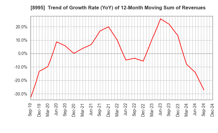 8995 Makoto Construction CO,Ltd: Trend of Growth Rate (YoY) of 12-Month Moving Sum of Revenues