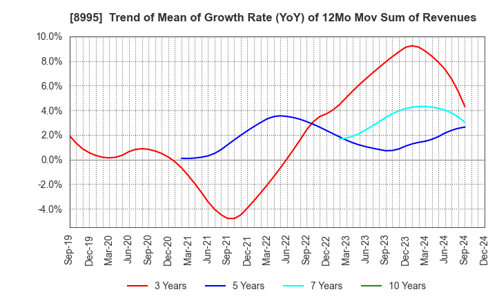 8995 Makoto Construction CO,Ltd: Trend of Mean of Growth Rate (YoY) of 12Mo Mov Sum of Revenues