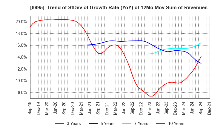 8995 Makoto Construction CO,Ltd: Trend of StDev of Growth Rate (YoY) of 12Mo Mov Sum of Revenues