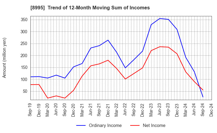 8995 Makoto Construction CO,Ltd: Trend of 12-Month Moving Sum of Incomes