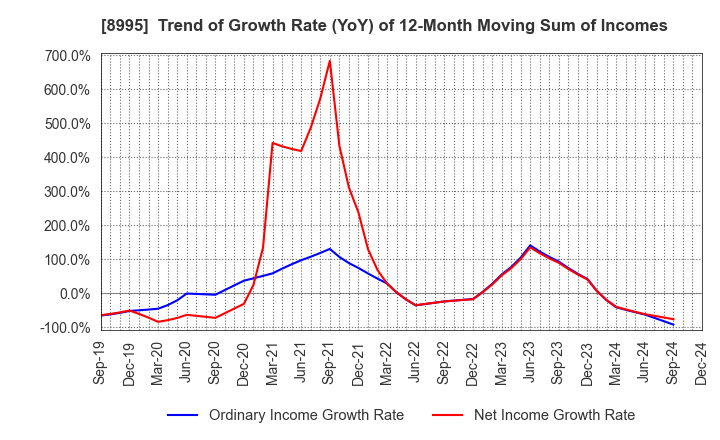 8995 Makoto Construction CO,Ltd: Trend of Growth Rate (YoY) of 12-Month Moving Sum of Incomes