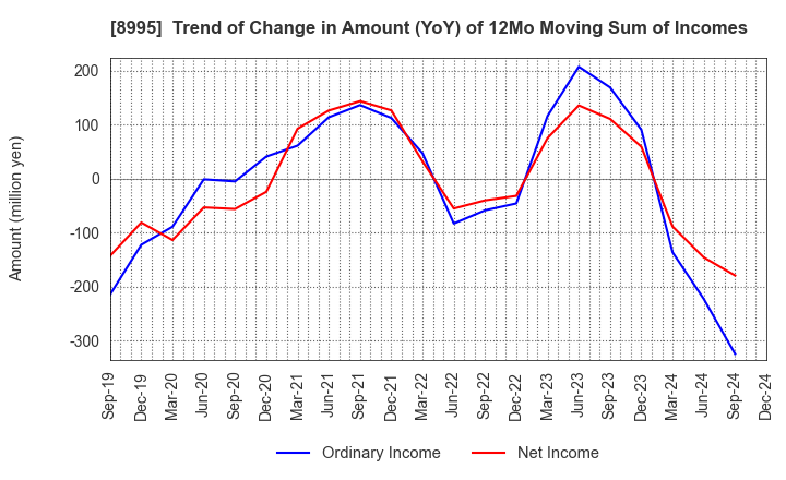 8995 Makoto Construction CO,Ltd: Trend of Change in Amount (YoY) of 12Mo Moving Sum of Incomes