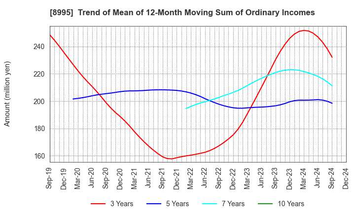 8995 Makoto Construction CO,Ltd: Trend of Mean of 12-Month Moving Sum of Ordinary Incomes