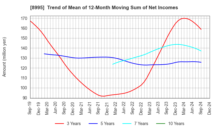 8995 Makoto Construction CO,Ltd: Trend of Mean of 12-Month Moving Sum of Net Incomes