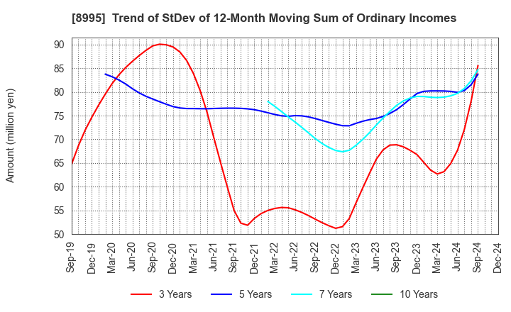 8995 Makoto Construction CO,Ltd: Trend of StDev of 12-Month Moving Sum of Ordinary Incomes