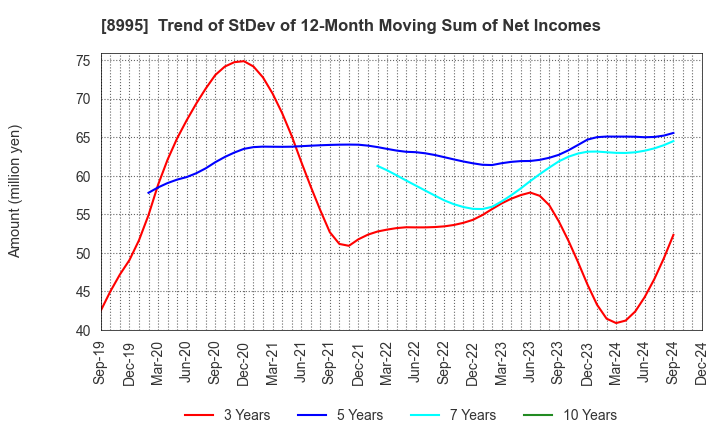 8995 Makoto Construction CO,Ltd: Trend of StDev of 12-Month Moving Sum of Net Incomes