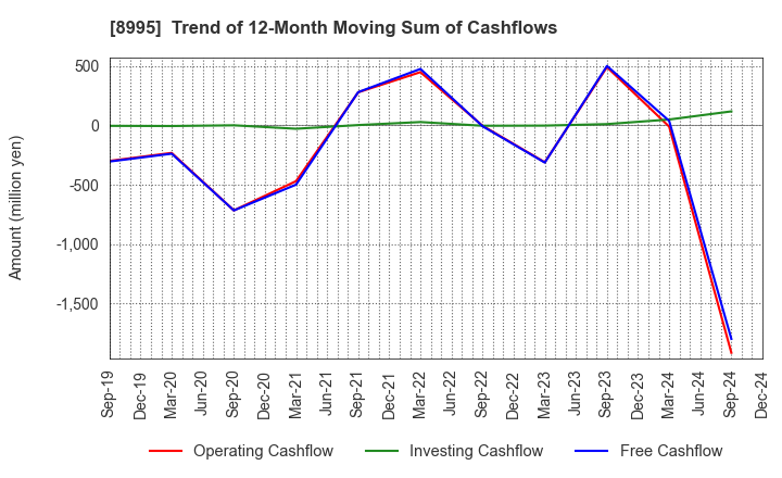 8995 Makoto Construction CO,Ltd: Trend of 12-Month Moving Sum of Cashflows