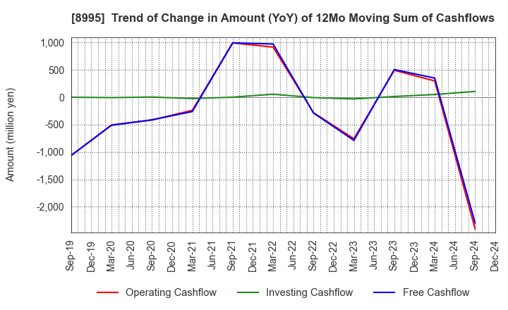 8995 Makoto Construction CO,Ltd: Trend of Change in Amount (YoY) of 12Mo Moving Sum of Cashflows