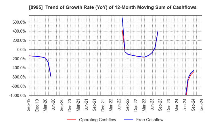 8995 Makoto Construction CO,Ltd: Trend of Growth Rate (YoY) of 12-Month Moving Sum of Cashflows