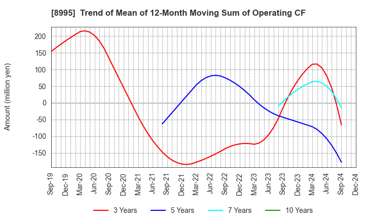 8995 Makoto Construction CO,Ltd: Trend of Mean of 12-Month Moving Sum of Operating CF