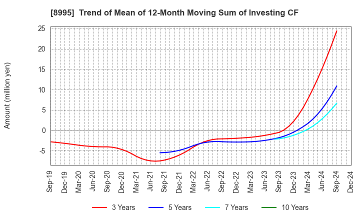 8995 Makoto Construction CO,Ltd: Trend of Mean of 12-Month Moving Sum of Investing CF