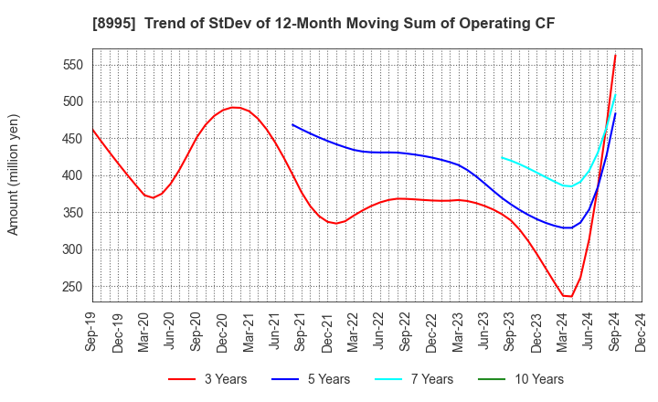 8995 Makoto Construction CO,Ltd: Trend of StDev of 12-Month Moving Sum of Operating CF