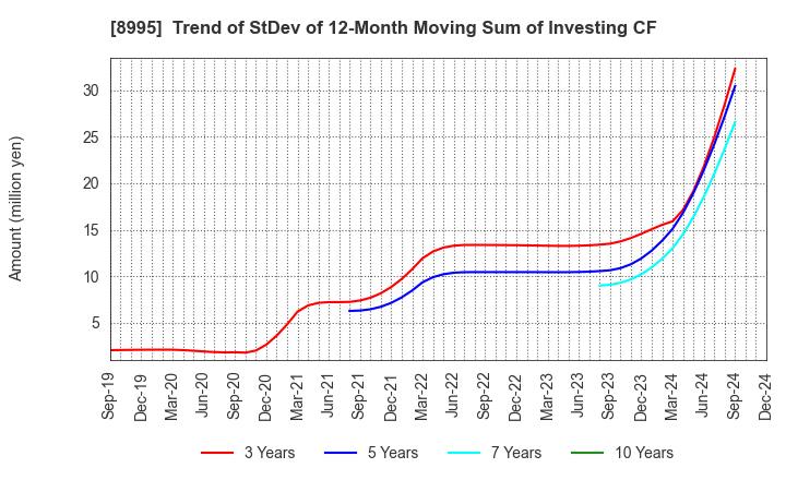 8995 Makoto Construction CO,Ltd: Trend of StDev of 12-Month Moving Sum of Investing CF