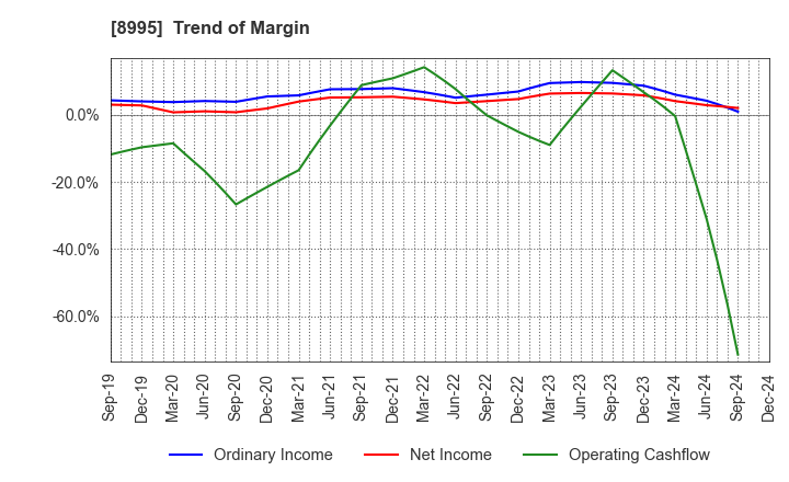 8995 Makoto Construction CO,Ltd: Trend of Margin