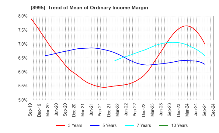 8995 Makoto Construction CO,Ltd: Trend of Mean of Ordinary Income Margin