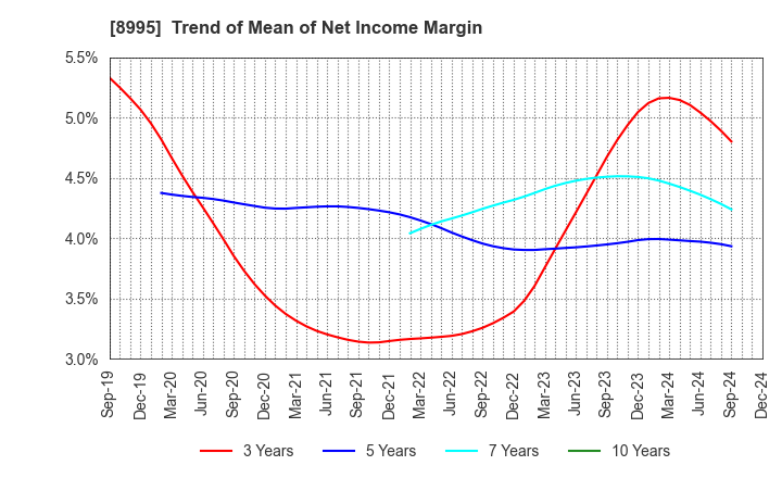 8995 Makoto Construction CO,Ltd: Trend of Mean of Net Income Margin