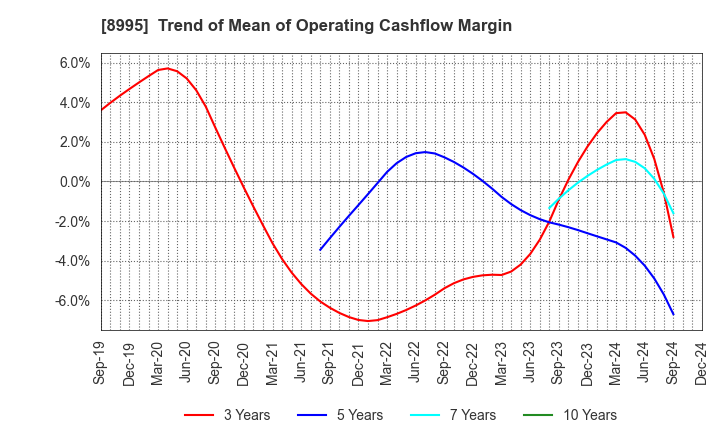 8995 Makoto Construction CO,Ltd: Trend of Mean of Operating Cashflow Margin