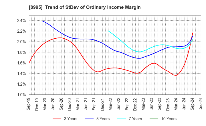 8995 Makoto Construction CO,Ltd: Trend of StDev of Ordinary Income Margin