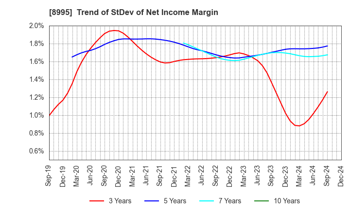 8995 Makoto Construction CO,Ltd: Trend of StDev of Net Income Margin