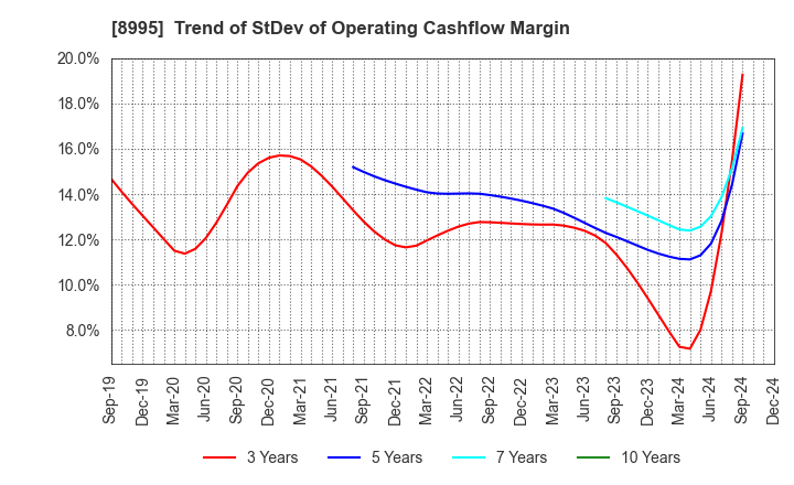 8995 Makoto Construction CO,Ltd: Trend of StDev of Operating Cashflow Margin