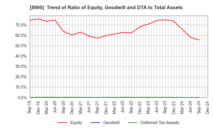 8995 Makoto Construction CO,Ltd: Trend of Ratio of Equity, Goodwill and DTA to Total Assets