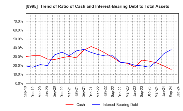 8995 Makoto Construction CO,Ltd: Trend of Ratio of Cash and Interest-Bearing Debt to Total Assets