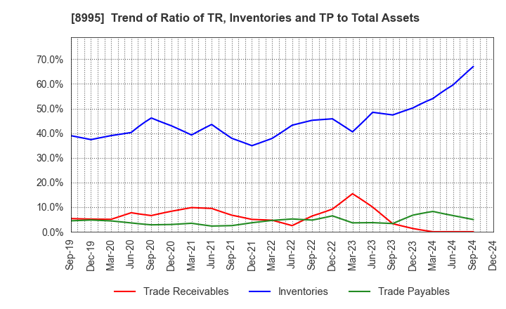 8995 Makoto Construction CO,Ltd: Trend of Ratio of TR, Inventories and TP to Total Assets