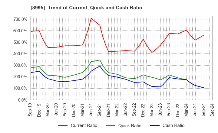 8995 Makoto Construction CO,Ltd: Trend of Current, Quick and Cash Ratio