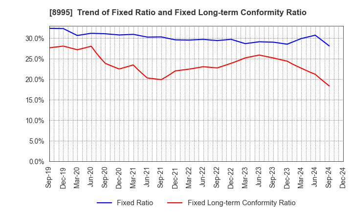 8995 Makoto Construction CO,Ltd: Trend of Fixed Ratio and Fixed Long-term Conformity Ratio