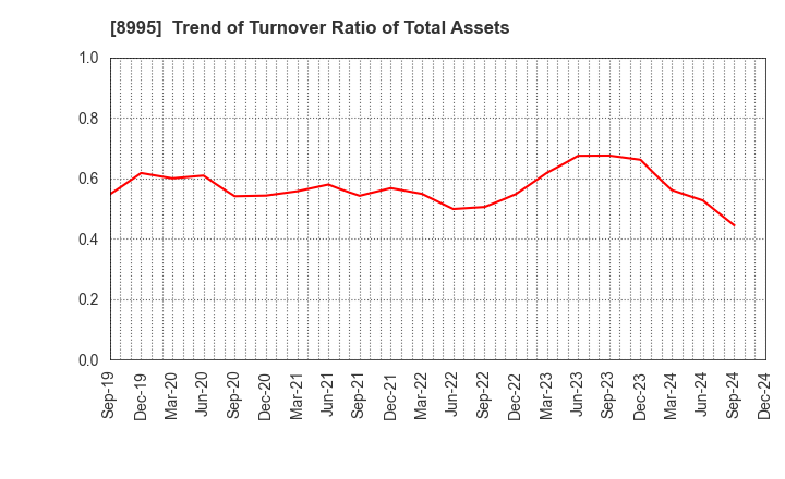 8995 Makoto Construction CO,Ltd: Trend of Turnover Ratio of Total Assets